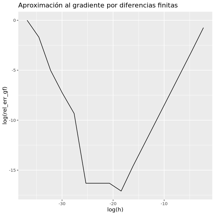 ../../_images/Polinomios_de_Taylor_y_diferenciacion_numerica_132_0.png