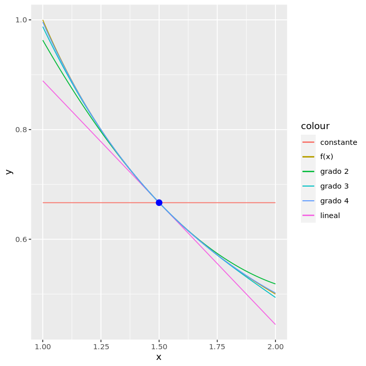 ../../_images/Polinomios_de_Taylor_y_diferenciacion_numerica_27_0.png