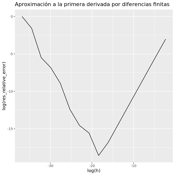 ../../_images/Polinomios_de_Taylor_y_diferenciacion_numerica_77_0.png